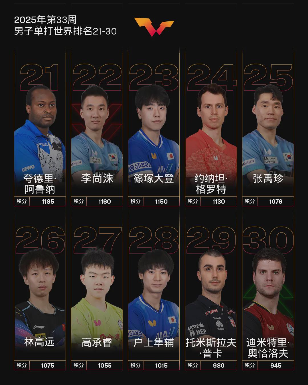 jpg, 很早就出局, 分排名世界